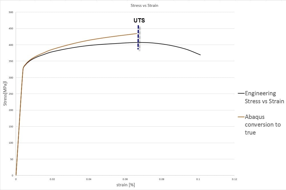 Converting Engineering Stress-strain To True Stress-strain In Abaqus